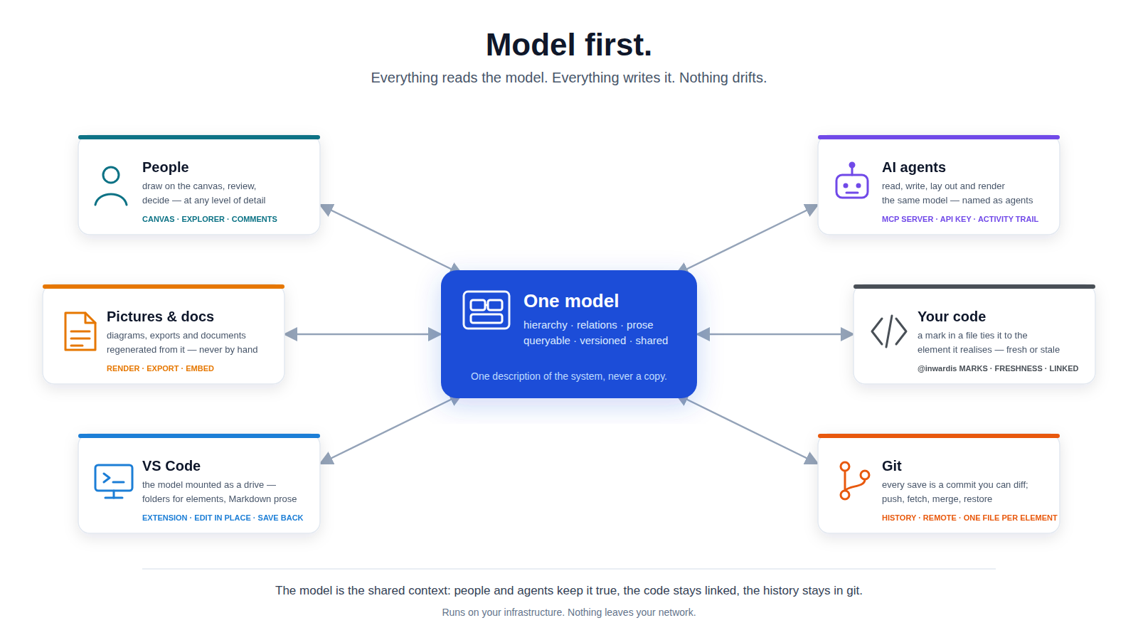 Model first: one model in the middle, holding hierarchy, relations and prose, queryable, versioned and shared. Around it, each reading and writing it: people on the canvas, AI agents over MCP, your code linked by marks that say whether it is fresh, git where every save is a commit, VS Code with the model mounted as a drive, and pictures and documents regenerated from the model. The model is the shared context: people and agents keep it true, the code stays linked, the history stays in git.