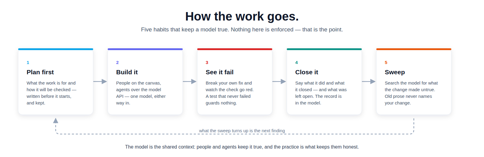 The loop: plan first, build it, see it fail, close it, sweep — and what the sweep turns up is the next finding.